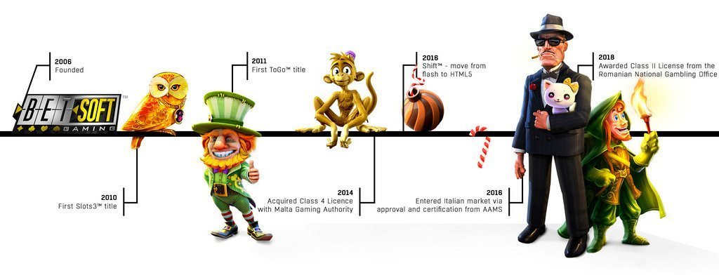 betsoft gaming timeline